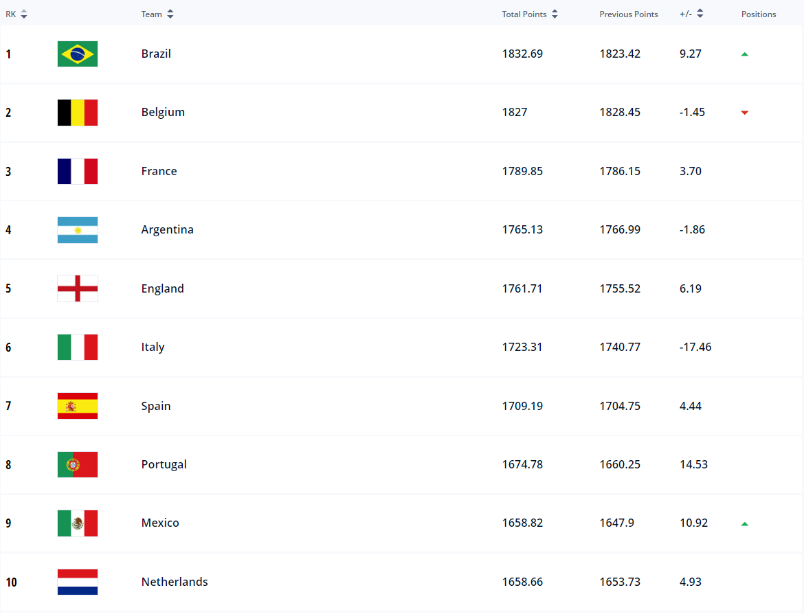 Así Quedó La Lista De Las Mejores Selecciones Del Mundo, Según El ...