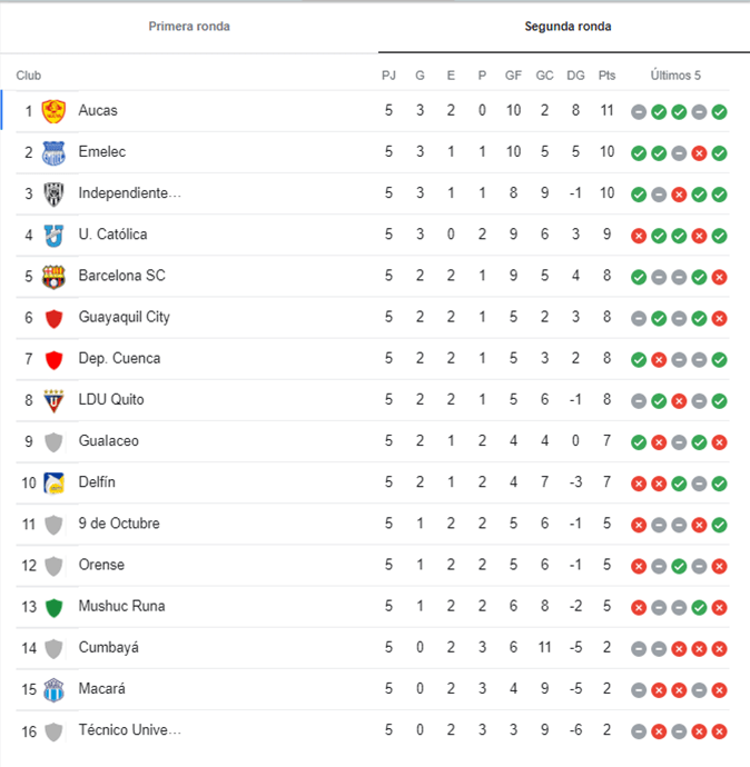 LigaPro Así queda la tabla de posiciones tras finalizar la fecha